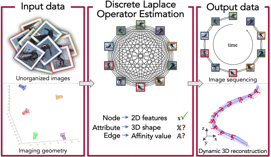 Video-based Dynamic 3D Reconstruction