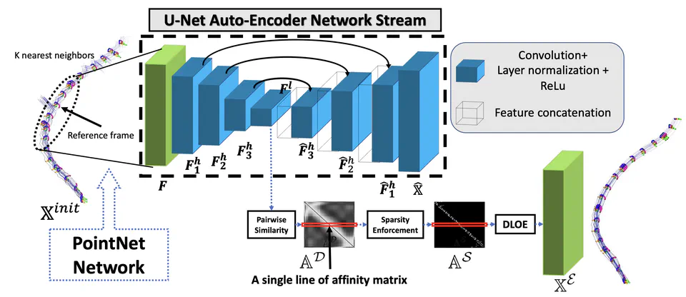 Deep learning-based multi-view Dynamic 3D Reconstruction