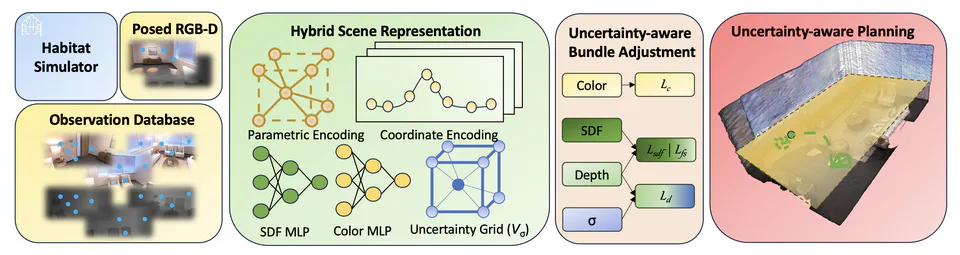 Neural Active Reconstruction from Uncertain Target Observations