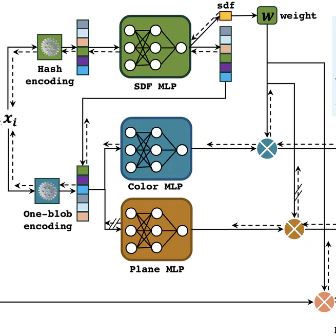 PlanarNeRF: Online Learning of Planar Primitives with Neural Radiance Fields