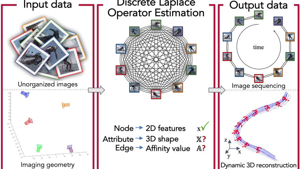 Discrete Laplace operator estimation for dynamic 3D reconstruction