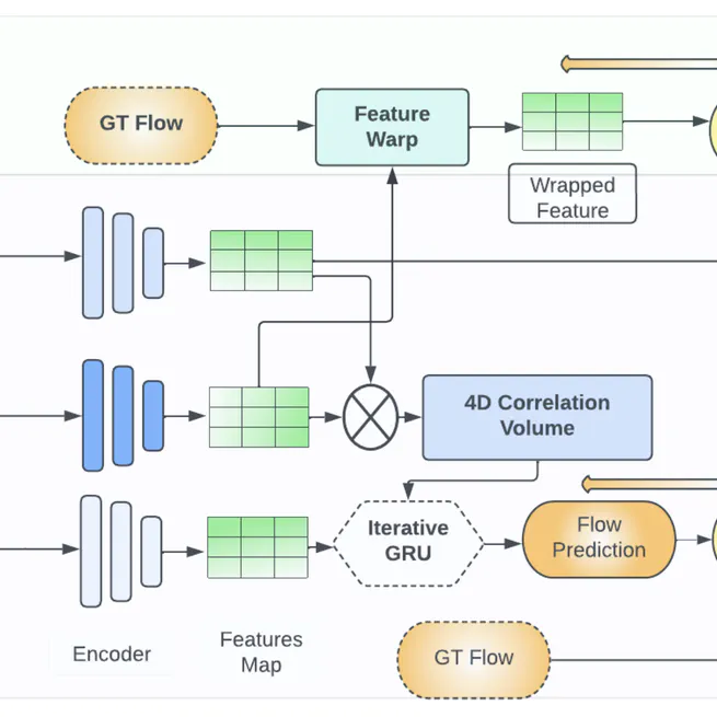 CLIP-FLow: Contrastive learning by semi-supervised iterative pseudo labeling for optical flow estimation